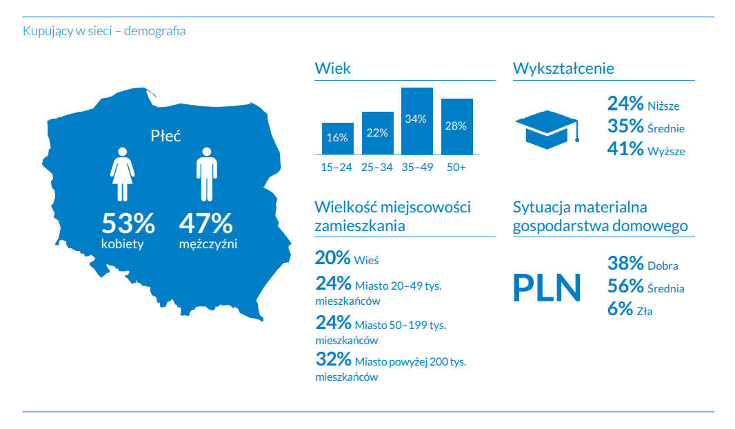 Kupujący w sieci - demografia. Źródło: Raport Gemius E-commerce w Polsce 202