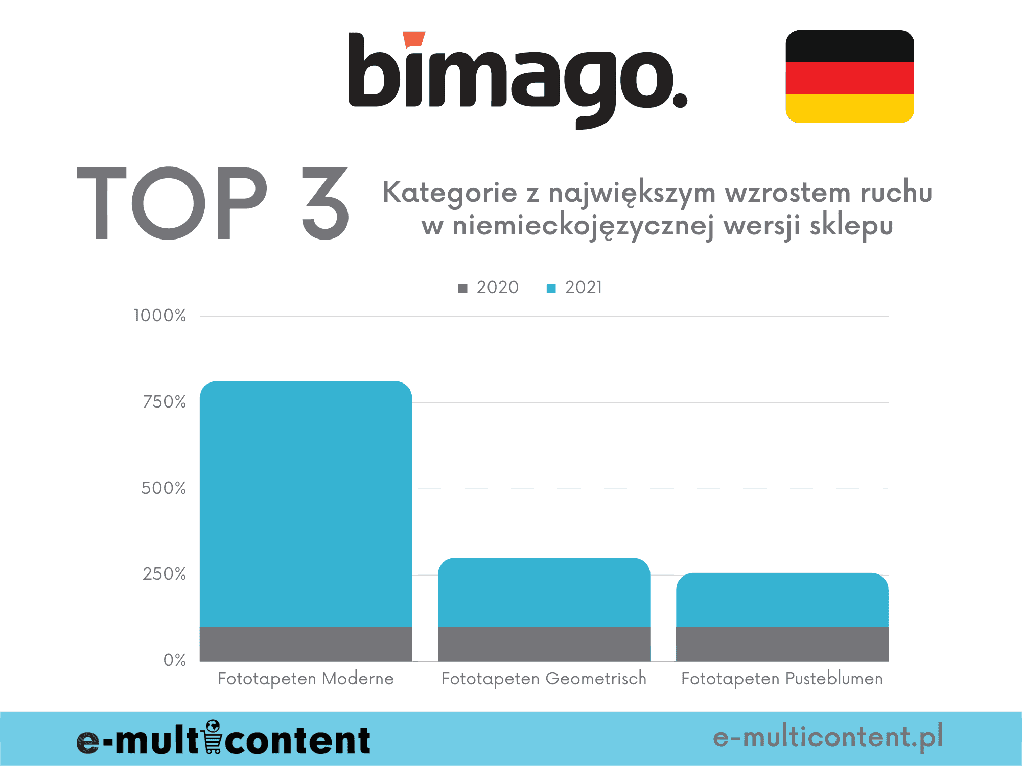 Kategorie z największym wzrostem ruchu - bimago.de