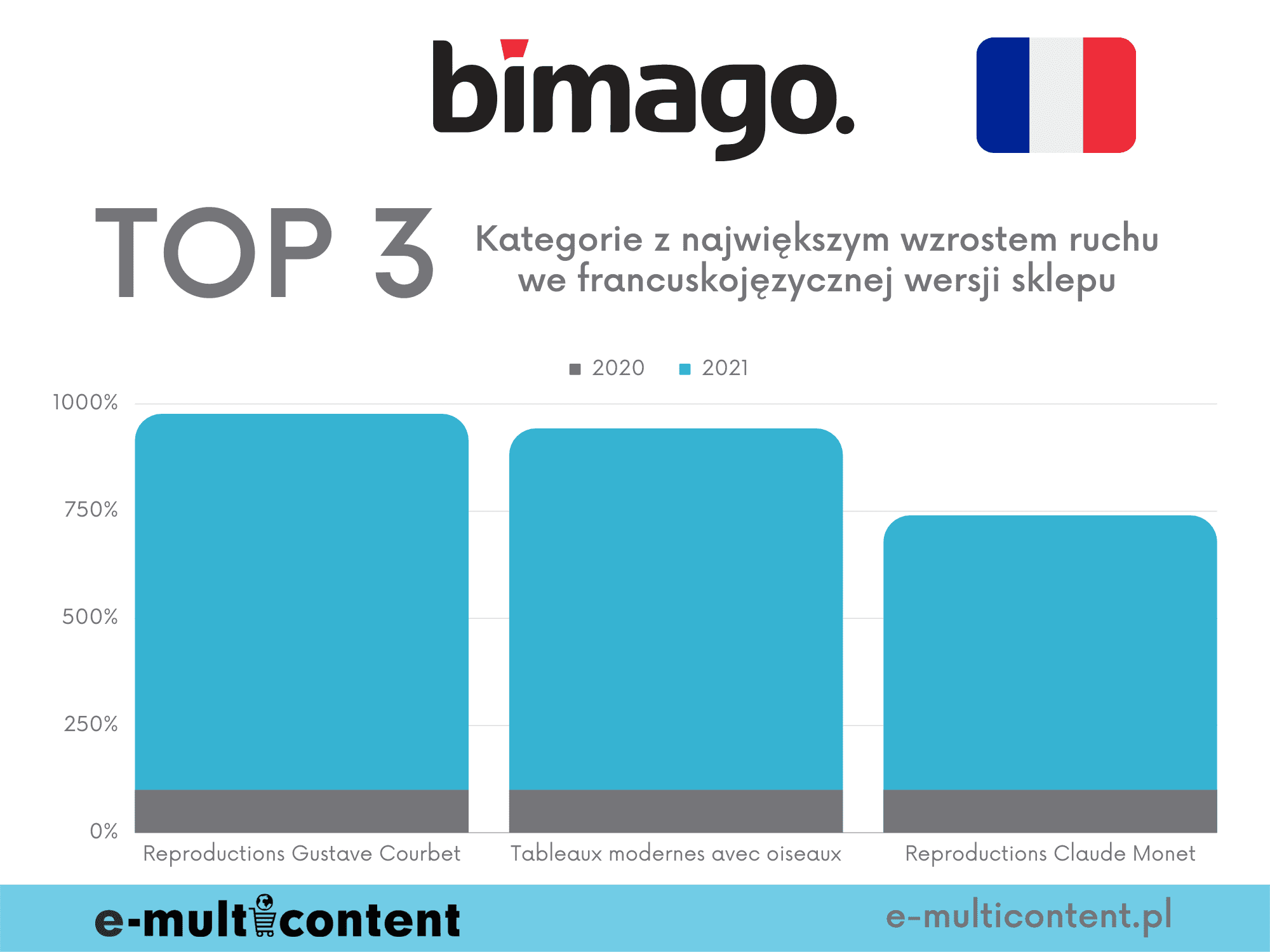 Kategorie z największym wzrostem ruchu - bimago.fr