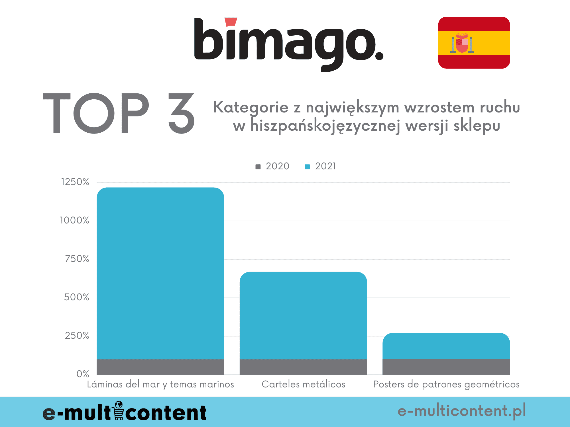 Kategorie z największym wzrostem ruchu - bimago.es